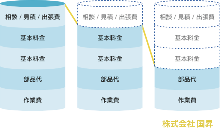 安心の業界最安級！